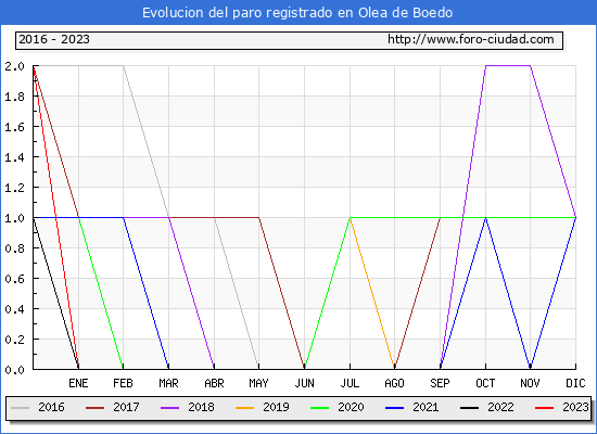 Evolución de los datos de parados para el Municipio de Olea de Boedo hasta Febrero del 2023.
