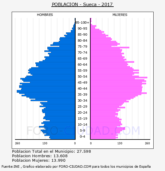 Resultado de imaxes para piramide de edades suecia 2018