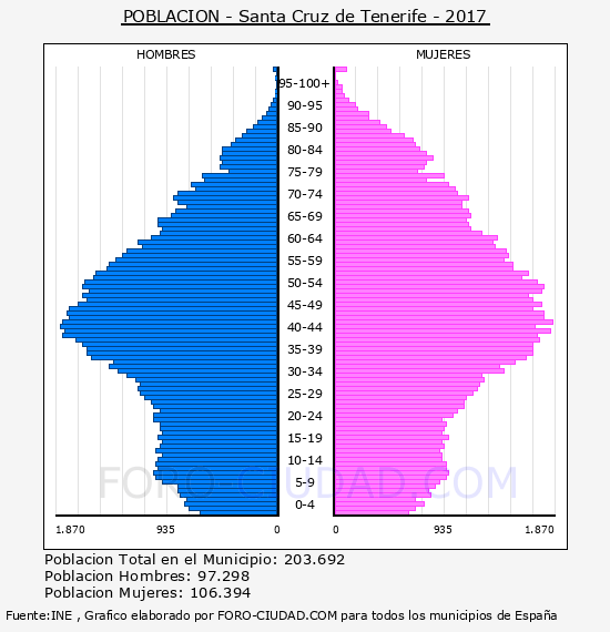 Resultado de imagen de entorno demográico canarias grafica