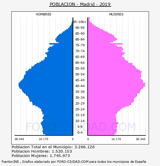 Piramide De Poblacion Madrid