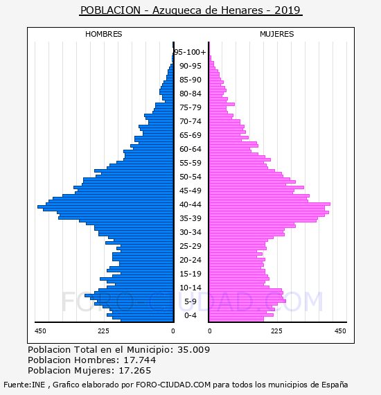 Azuqueca de Henares - Pirámide de población por años- Censo 2019