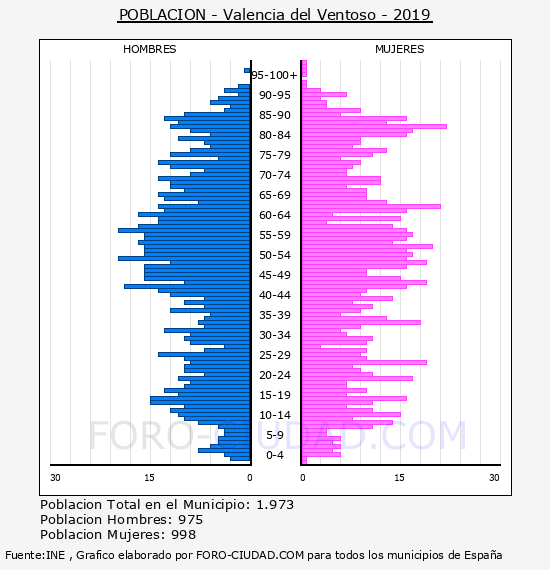 Habitantes Valencia Del Ventoso 1900 2020