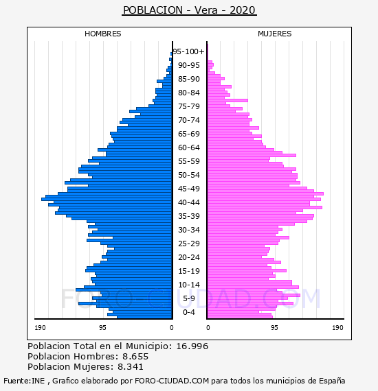 Vera - Pirámide de población por años- Censo 2020