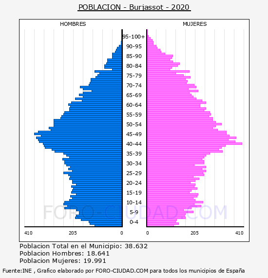 Burjassot - Pirámide de población por años- Censo 2020