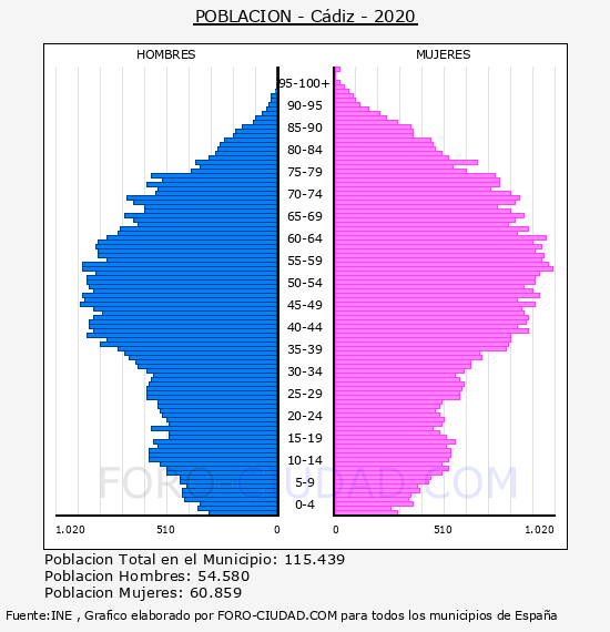 Habitantes Cádiz 19002020