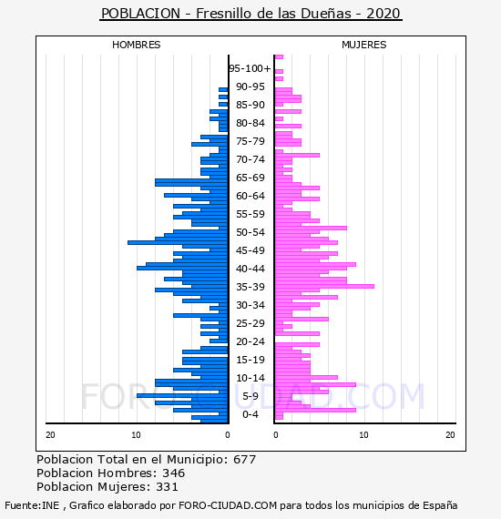 Habitantes Fresnillo de las Dueñas 1900-2020