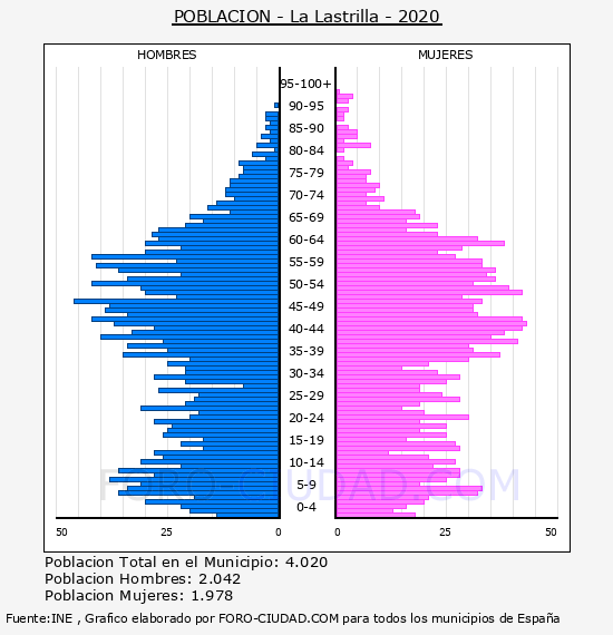 La Lastrilla - Pirámide de población por años- Censo 2020