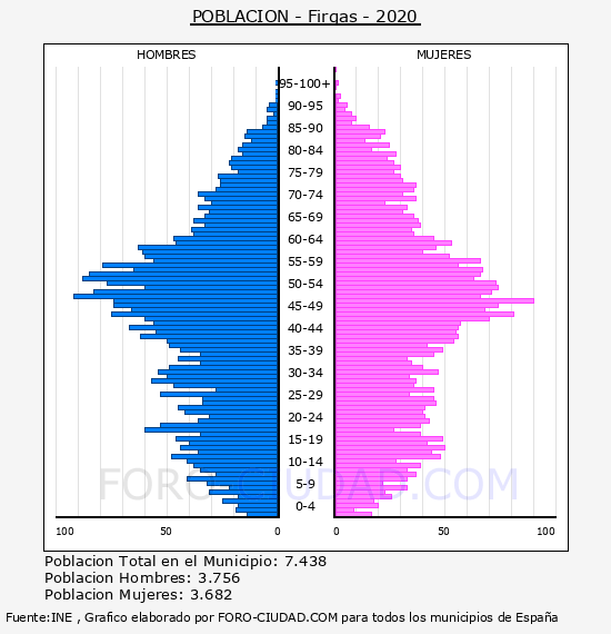 Firgas - Pirámide de población por años- Censo 2020