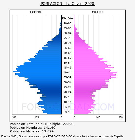 La Oliva - Pirámide de población por años- Censo 2020