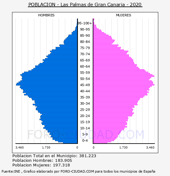 Las Palmas de Gran Canaria - Pirámide de población por años- Censo 2020