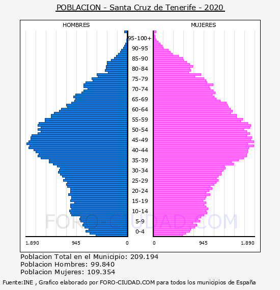 Habitantes Santa Cruz de Tenerife 19002020