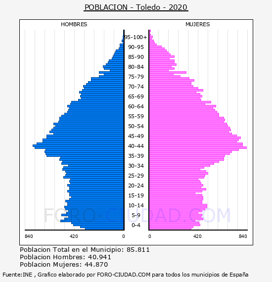 Toledo - Pirámide de población por años- Censo 2020