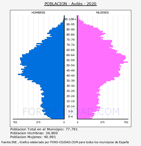 Avilés - Pirámide de población por años- Censo 2020