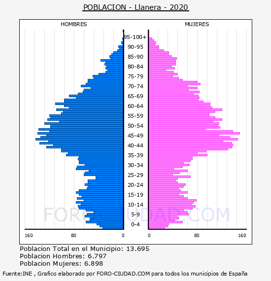 Llanera - Pirámide de población por años- Censo 2020