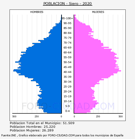 Siero - Pirámide de población por años- Censo 2020