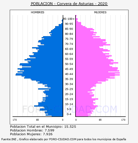 Corvera de Asturias - Pirámide de población por años- Censo 2020