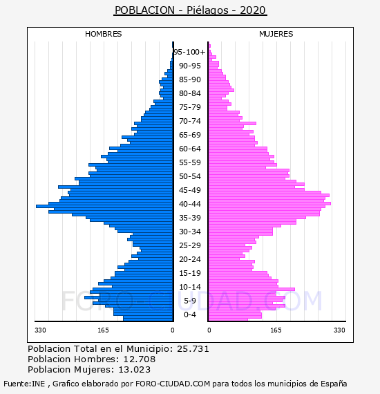 Piélagos - Pirámide de población por años- Censo 2020
