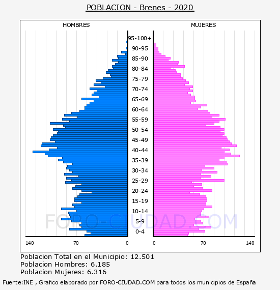 Brenes - Pirámide de población por años- Censo 2020