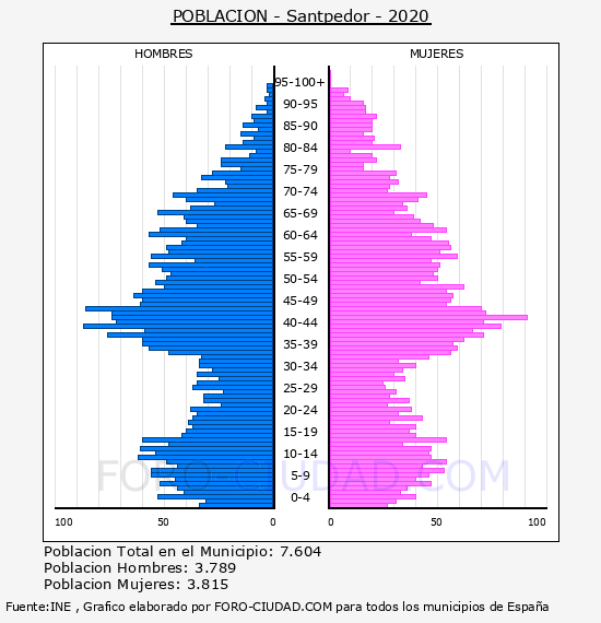Santpedor - Pirámide de población por años- Censo 2020