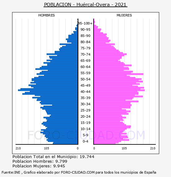 Huércal-Overa - Pirámide de población por años- Censo 2021