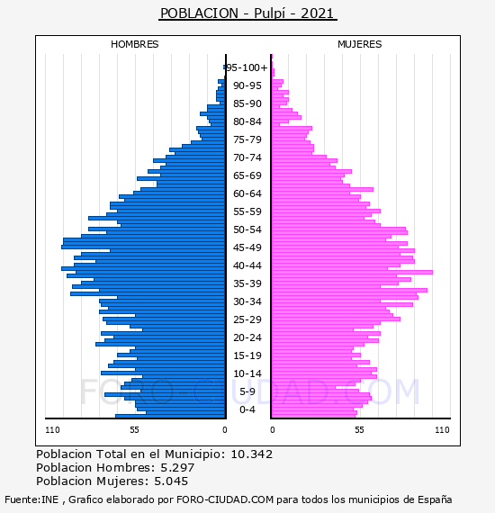 Pulpí - Pirámide de población por años- Censo 2021
