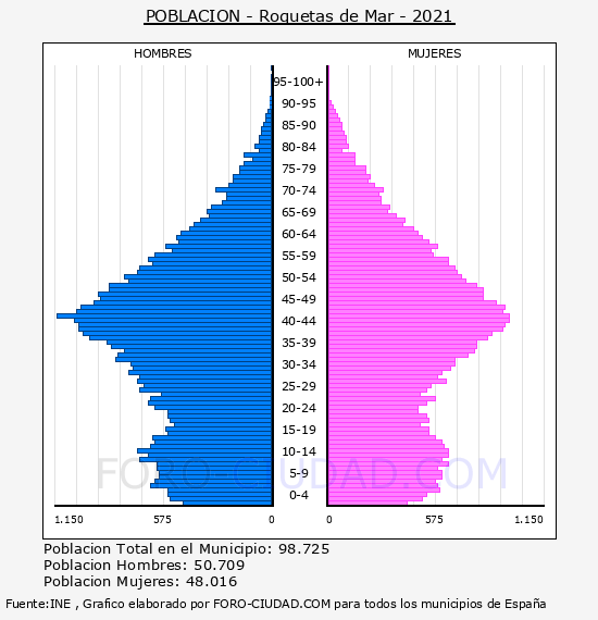 Roquetas de Mar - Pirámide de población por años- Censo 2021