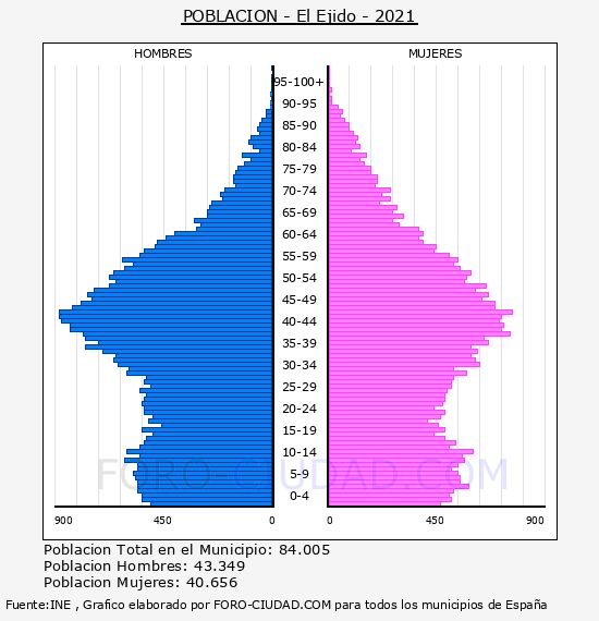 El Ejido - Pirámide de población por años- Censo 2021