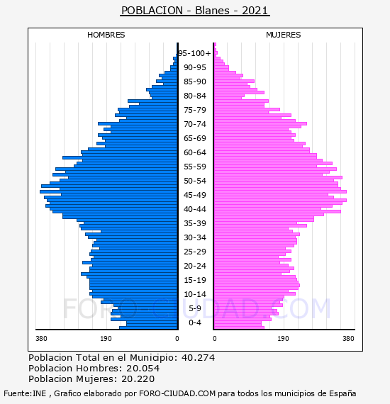 Blanes - Pirámide de población por años- Censo 2021