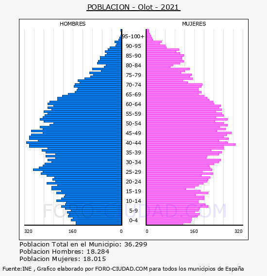 Olot - Pirámide de población por años- Censo 2021