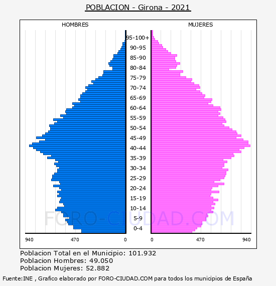 Girona - Pirámide de población por años- Censo 2021