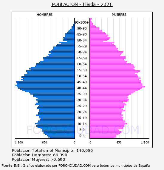Lleida - Pirámide de población por años- Censo 2021