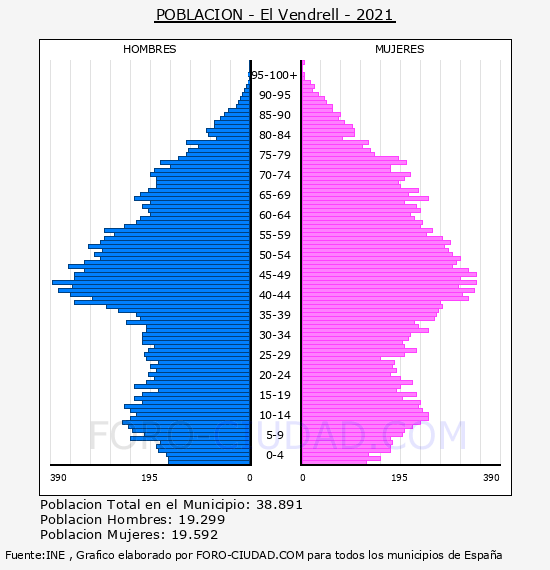 El Vendrell - Pirámide de población por años- Censo 2021