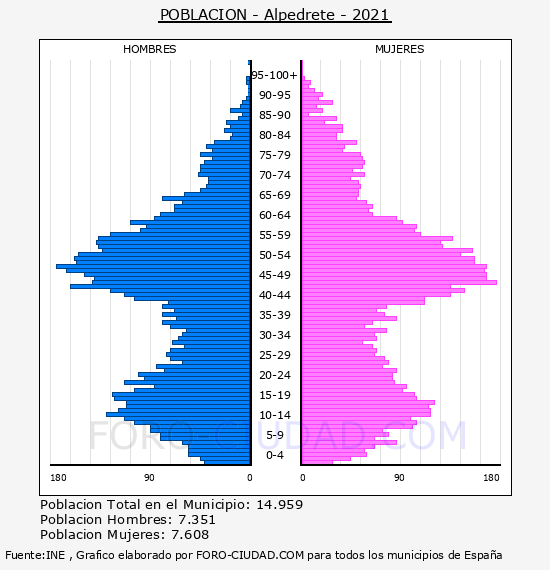 Alpedrete - Pirámide de población por años- Censo 2021