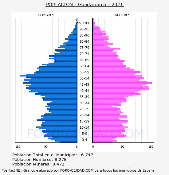 Guadarrama - Pirámide de población por años- Censo 2021