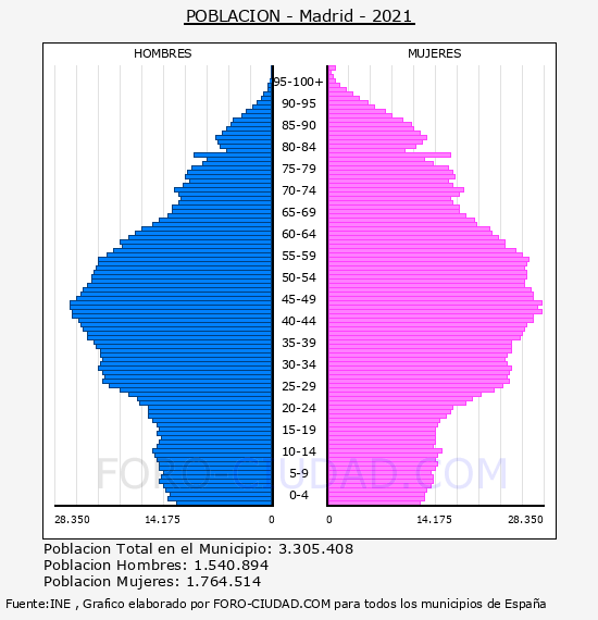 Madrid - Pirámide de población por años- Censo 2021