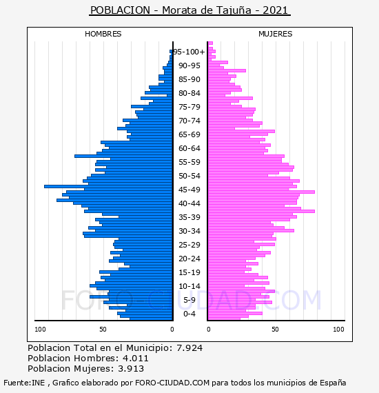 Morata de Tajuña - Pirámide de población por años- Censo 2021