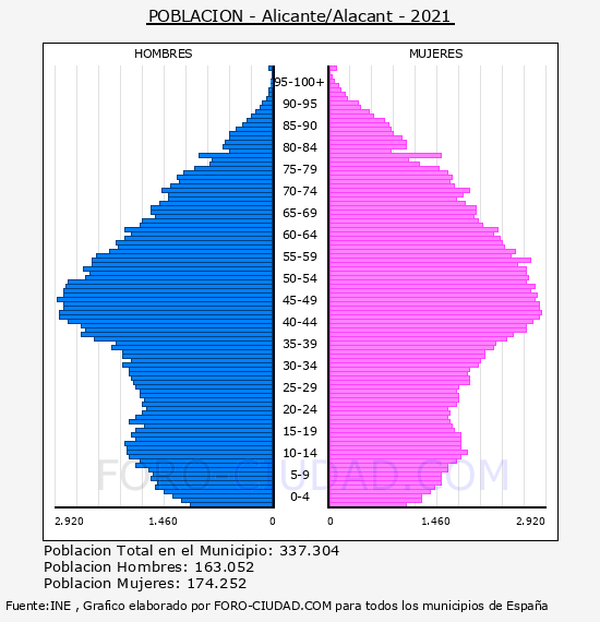 Alicante/Alacant - Pirámide de población por años- Censo 2021