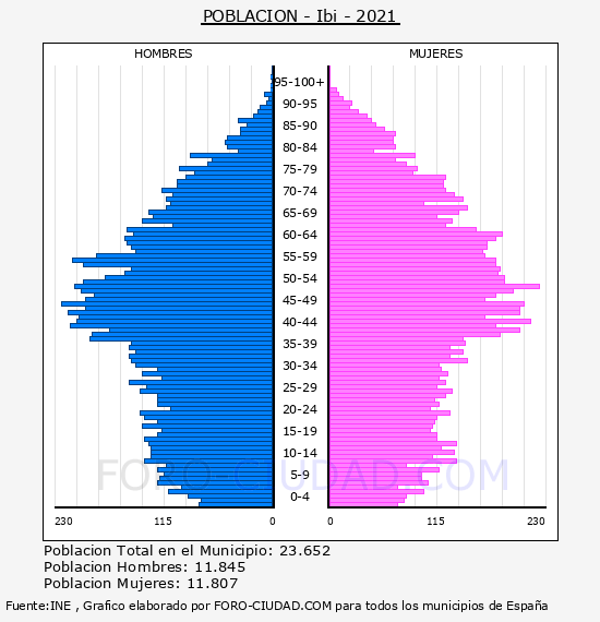Ibi - Pirámide de población por años- Censo 2021