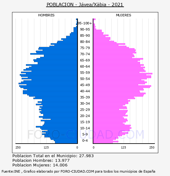 Jávea/Xàbia - Pirámide de población por años- Censo 2021