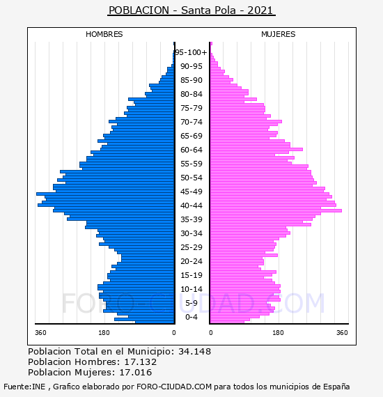 Santa Pola - Pirámide de población por años- Censo 2021