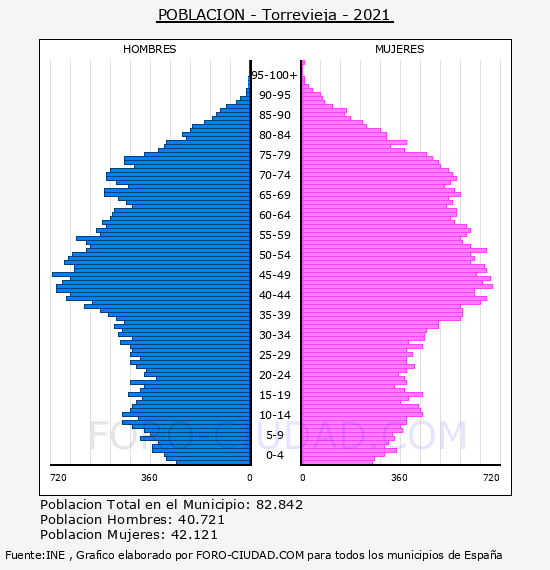Torrevieja - Pirámide de población por años- Censo 2021