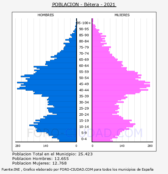 Bétera - Pirámide de población por años- Censo 2021