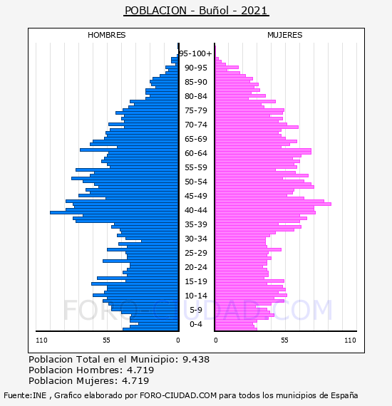 Buñol - Pirámide de población por años- Censo 2021