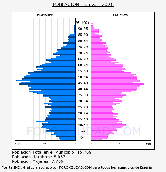 Chiva - Pirámide de población por años- Censo 2021