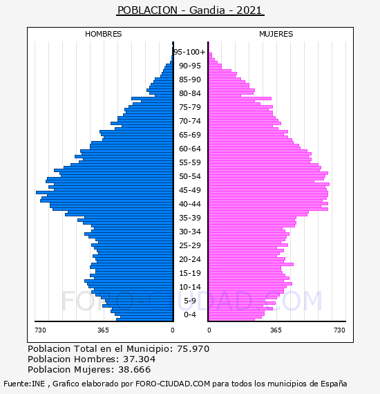 Gandia - Pirámide de población por años- Censo 2021