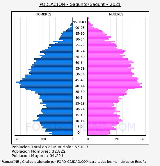 Sagunto/Sagunt - Pirámide de población por años- Censo 2021