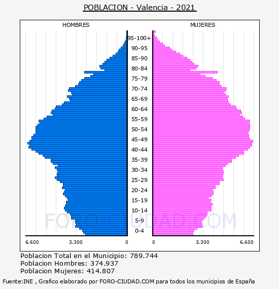 Valencia - Pirámide de población por años- Censo 2021