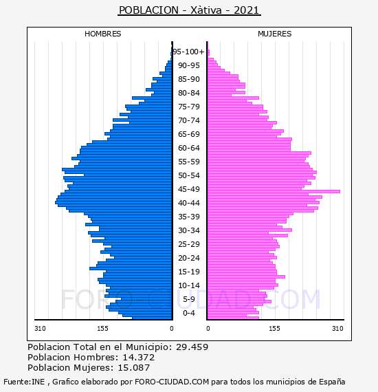 Xàtiva - Pirámide de población por años- Censo 2021