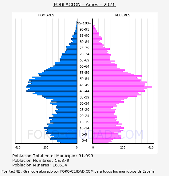 Ames - Pirámide de población por años- Censo 2021