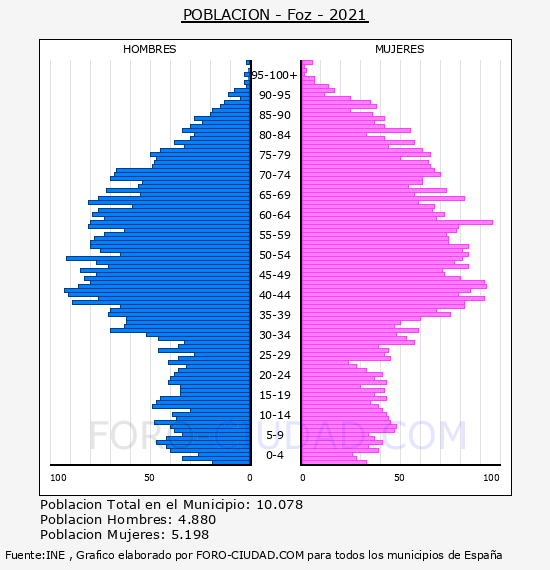 Foz - Pirámide de población por años- Censo 2021